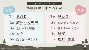 結婚相手の条件、男女ともに「見た目」が1位も、実際に恋人ができると変化することが判明