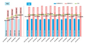 11月の全国平均初年度年収は453.6万円、前月から1.5万円の減少に