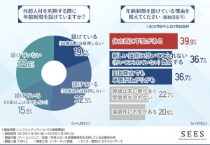 「エンジニア外部人材に年齢制限を設けている」企業は67% - 理由は?