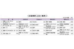 24卒学生の56.3％が「先輩と比べ就職戦線が厳しくなる」。その理由は?