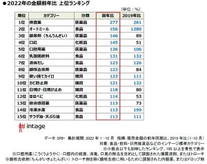 2022年「売れたものランキング」1位はコロナ関連のあの商品! 2位オートミール、3位鎮暈剤、4位口紅、5位口腔用薬