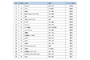 「企業情報サイト」評価ランキング、1位は? - 2位ヤマハ、3位資生堂