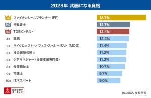 2023年「武器になる資格」ランキング、2位は行政書士、1位は? -“10年後に武器になりそう”な資格も