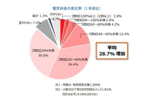 電気料金は1年前の約1.3倍に増加 - 価格転嫁できている企業の割合は?