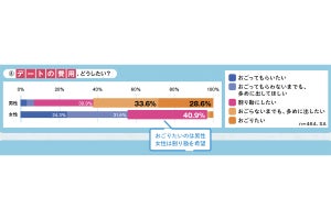 未婚女性の半数、性生活に「旺盛寄り」 - 男性は?