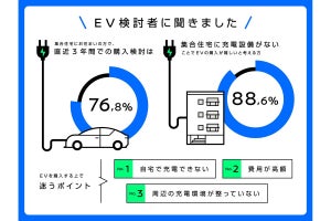 EV購入に迷う最大の理由は? - 日産調査