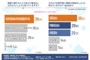 「相続」準備で不安なこと1位は? - 2位土地や不動産の処分、3位親族間のトラブル