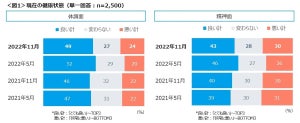 コロナ禍の体調不調ランキング2位は「肩・首筋のこり・痛み」、1位は?