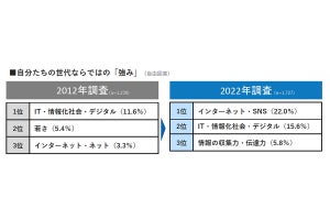 【高校生1700人に聞いた】自分たち世代の弱み、1位は?