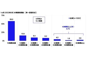 コロナ禍前と比べて「仕事のストレスが増えた」が37% - 最大のストレスは?