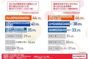 小児科医1000人に聞いた! 「風邪をひきやすい子どもの特徴」、1位は?