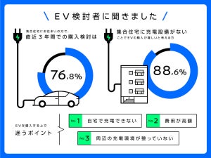 電気自動車を買えるかどうかは住環境による? 日産が調査結果発表