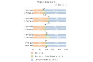 働く女性の約4割「投資経験あり」 - 50代の60%が実施している投資とは?