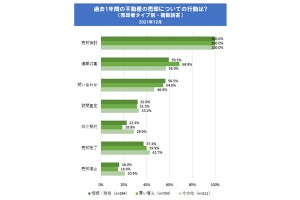 相続物件の売却検討時、「ローン残額がない」と答えた割合は?