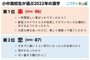 『小中高校生が選ぶ2022年の漢字』 - 2位は「恋」、1位は?