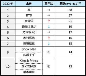 一緒にドライブに行きたい有名人ランキング、1位はあの5人! - 2位BTS、3位大泉洋