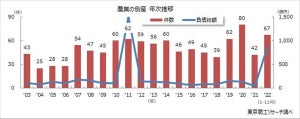 「農業」倒産、1～11月で67件発生 - 20年間で最多ペース