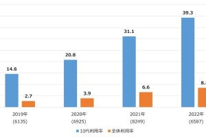 「TikTok」の認知率は約7割、10代女性の利用率は46.2％ - NTTドコモ調査