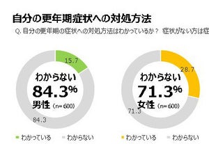 更年期症状のある男性が、言われて傷ついた言葉とは?  5割以上が「症状があっても認めたくない」