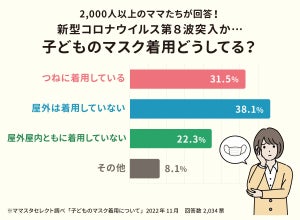 ママ2,000人に聞いた、子どものマスク「つねに着用している」割合は?