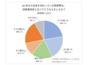 不妊治療、保険適用されてから「悪くなったと感じることがある」も73% - 理由は?