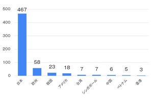 【調査】タイ在住600人が行きたい国は「日本」。人気観光地2位は北海道、1位は？