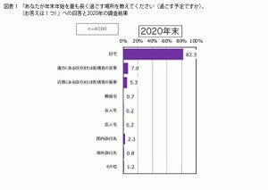 年末年始の行き先、最多の回答は「特にどこにも行かない」 - 出かける人はどこに行く?