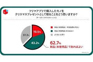 フリマアプリで買ったクリスマスプレゼント、「新品なら可」が6割 - メルカリ調査