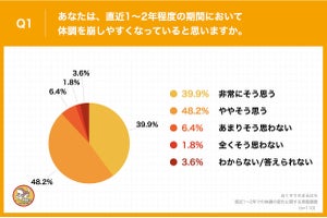 「直近1〜2年で体調を崩しやすくなっている」女性8割超え、免疫力の低下を感じる人の割合は?