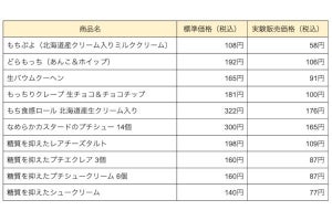 生バウムクーヘン165円が91円に、ローソンが「期限切れ」値引き実験  - 「食品ロス解消に良い」とネットの声