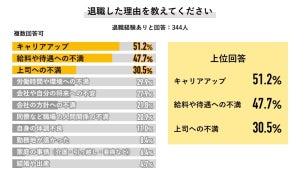 退職経験者に聞く、上司へ伝えた退職理由「本音と嘘」どちらですか?