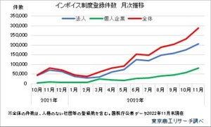 インボイス制度の登録率、個人は2割未満にとどまる - 登録率が最も低い自治体は?