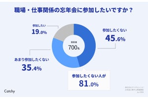 忘年会に「参加したくない」人が8割以上 - 最多の理由は?