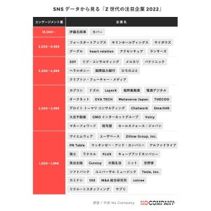 Z世代が注目する企業を調査 - エンゲージメント1万超えの人気企業は?