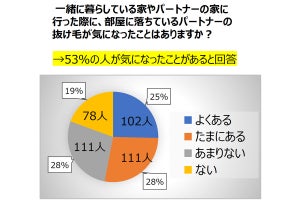 30~40代女性の約半数、部屋に落ちている「パートナーの抜け毛が気になる」