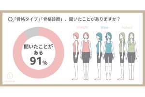 【骨格診断】57%の女性が「自分の骨格タイプを知っている」--どんな時に参考にする?