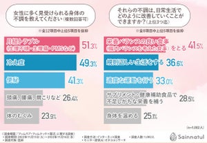 「月経前のホルモンバランスの乱れは、腸内環境と関係あり」9割 - 医師が推奨する改善策は? 