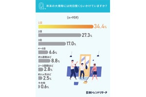 年末大掃除に何日かける?