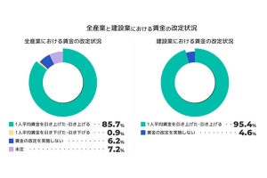 令和4年、建設業の95%が賃上げに踏み切る - その金額は?