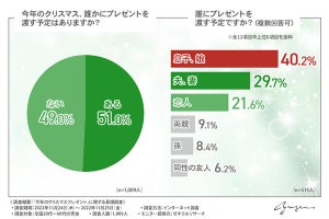 クリスマスプレゼントを渡す人、「既に用意している」と答えた割合は?