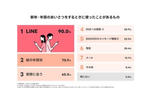 2023年の挨拶でZ世代が使う予定のもの、「紙の年賀状」の割合は?