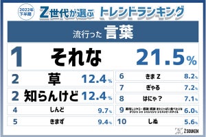 Z世代が挙げた「下半期に流行った」言葉、草、知らんけど、トップは?