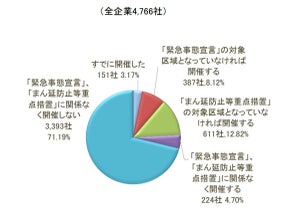 新・忘年会「開催する」企業は3割 - 「二次会自粛」の割合は?