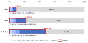 【7万人調査】40代の9%が「喪主」を経験 - 葬儀にかかった平均費用は?