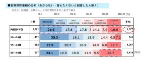 共働き子育て世帯、預貯金額1000万円以上でも「将来の生活に不安を感じる」が6割以上 - 平均預貯金額は?