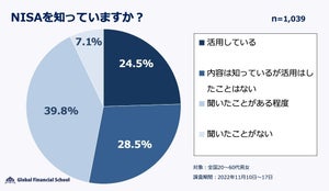 NISA利用者で「NISAの限度額を知らない」人の割合は?