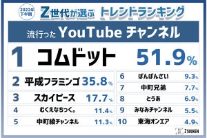 Z世代が挙げた、下半期に流行ったコト・モノ1位は? 2位「silent」