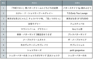 東京駅冬のおみやげランキングを発表! 2位はカヌレ、1位は?