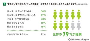 女性の約8割、"女性だから"という理由で行動や選択を制限された「経験あり」