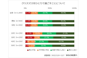 1000人に聞いた! クリスマス「予定なし」の割合は?